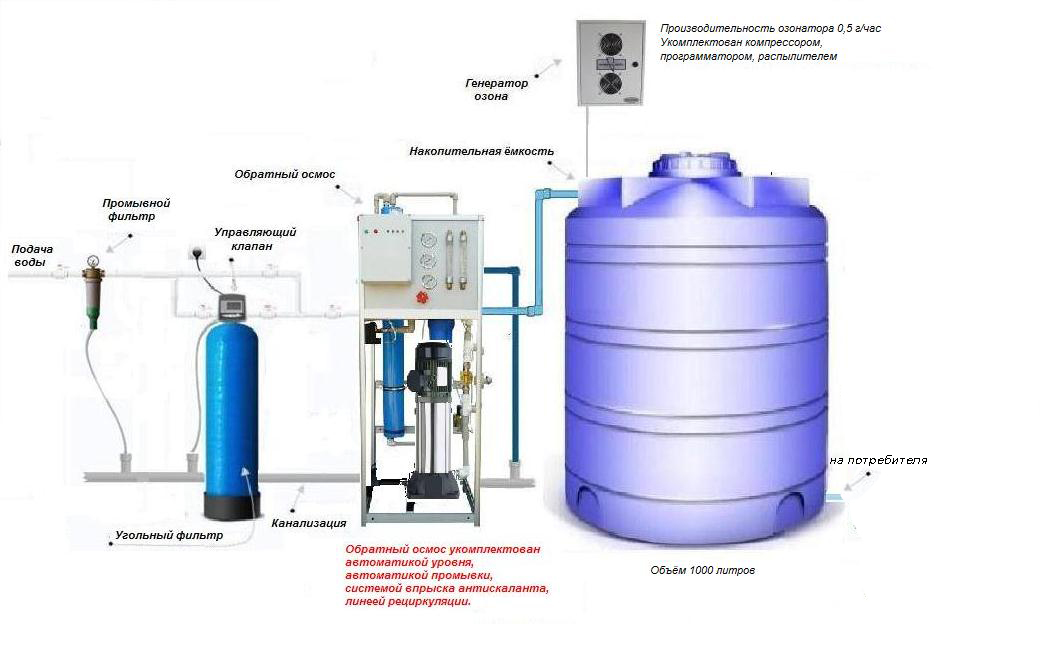 Комплексная система очистки воды из скважины