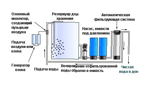Озонирование - современный метод очистки и обеззараживания воды