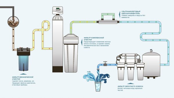 Набор фильтров для питьевой воды
