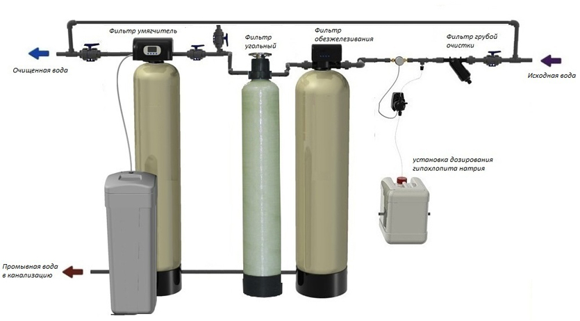 Схема очистки воды от железа